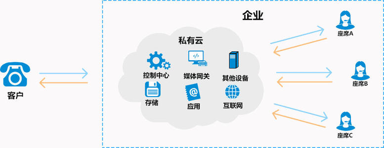 電話呼叫系統