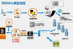 呼叫中心系統(tǒng)的哪些優(yōu)質(zhì)特點(diǎn)值得公司去關(guān)注并進(jìn)行選擇？