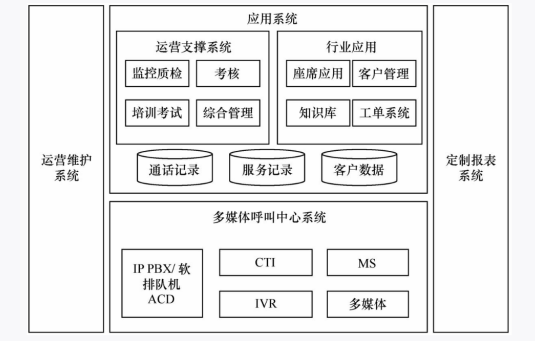 電話外呼CRM的系統構架