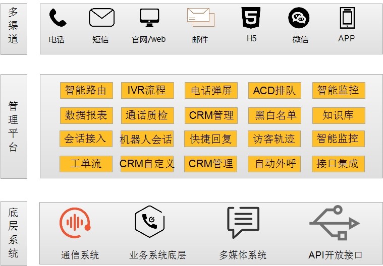 呼叫中心 呼叫中心