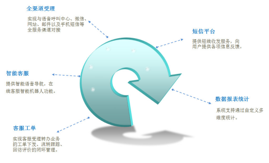 智能客服外呼系統